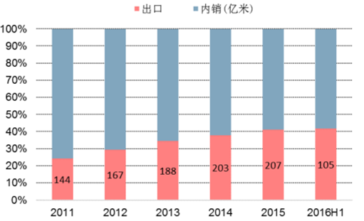 印染行業(yè)出口占比