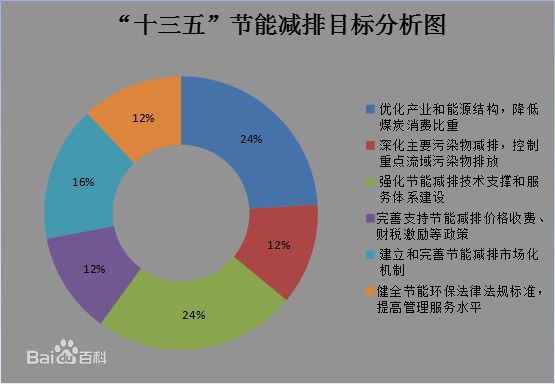 國務(wù)院關(guān)于印發(fā)“十三五”節(jié)能減排 綜合工作方案的通知
