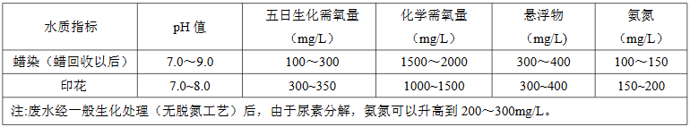 蠟染、印花廢水水質(zhì)